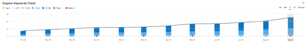 keyword growth