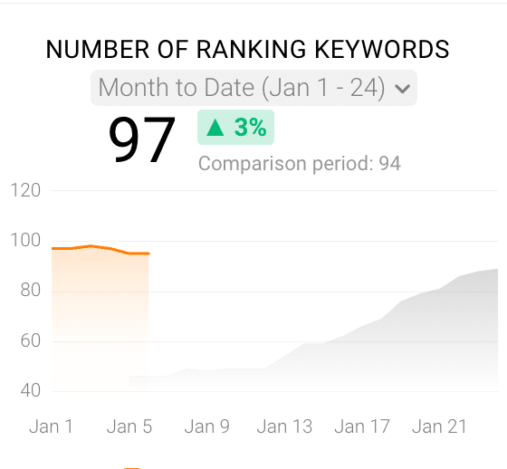 increased keywords