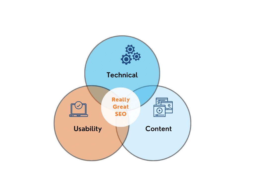 parts of SEo